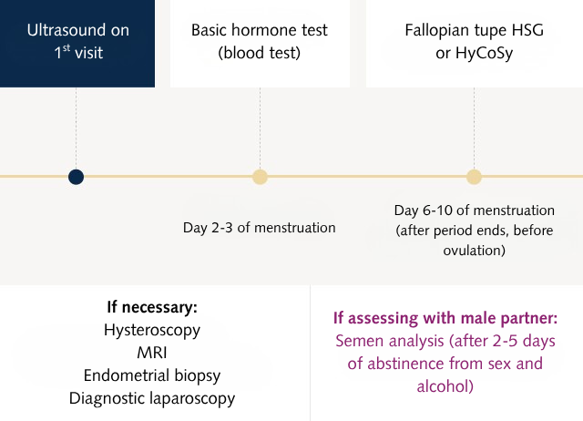 Female fertility testing at Seoul Miz IVF and Fertility Hospital in Seoul, South Korea